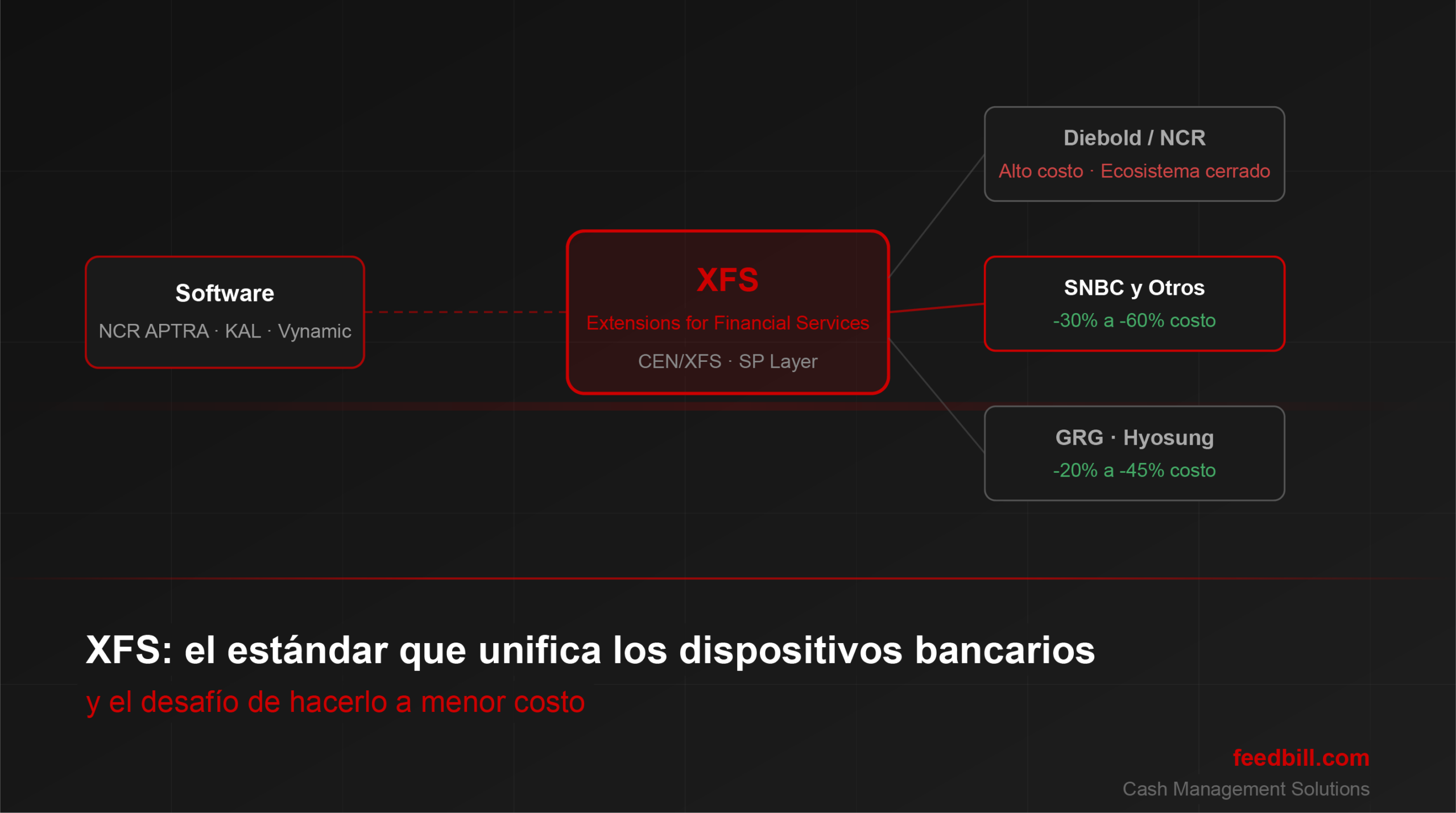 En este momento estás viendo XFS: el estándar que unifica los dispositivos bancarios (y el desafío de hacerlo a menor costo)